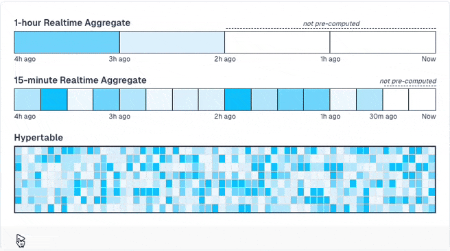 Hierarchical live pre-computed results