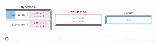 Aggregating internal state