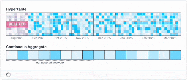 Continuous Aggregates keeping their data