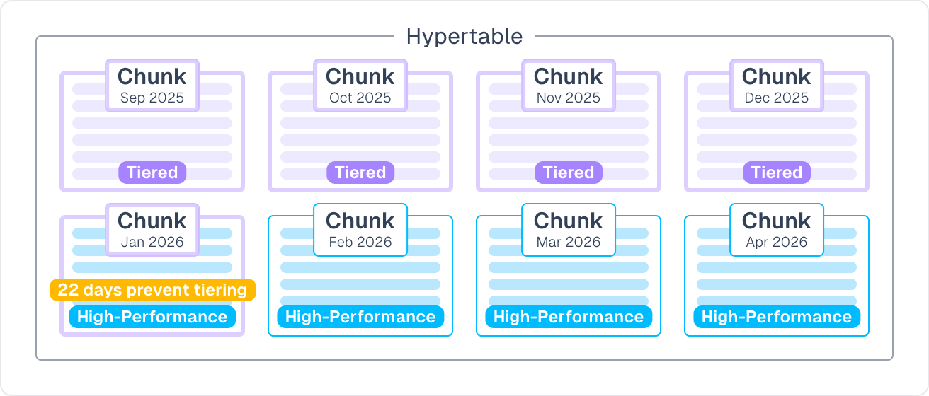 Automatic Chunk Moval
